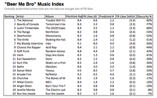 Illustration for article titled Here are the mathematically determined "most hipster" bands around